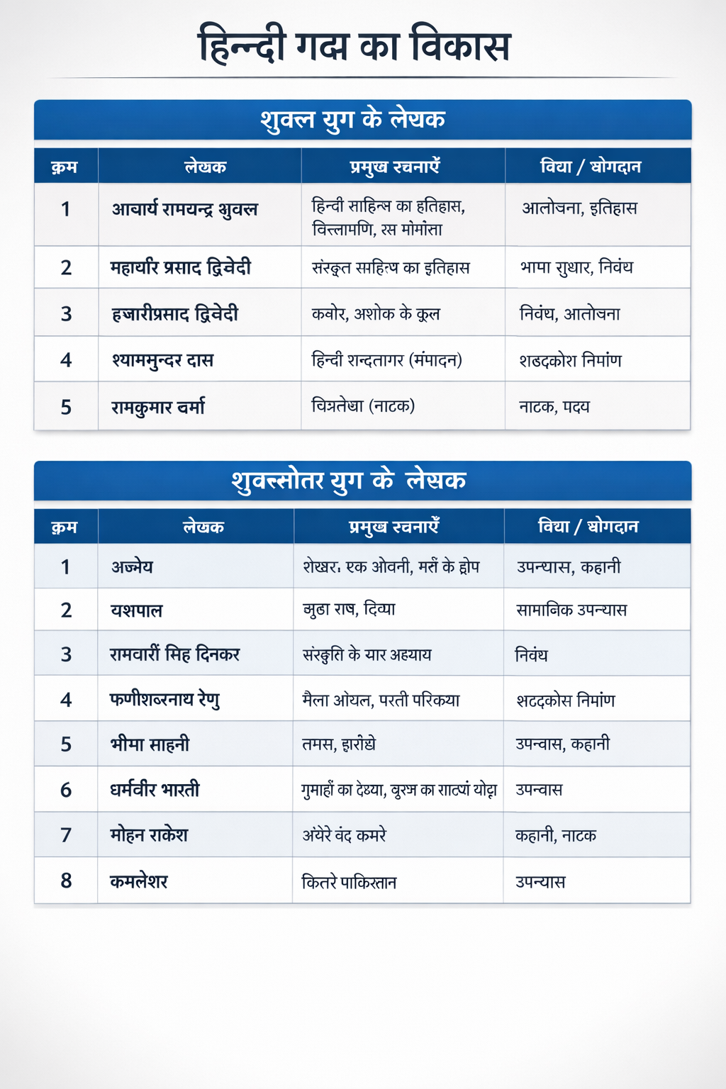 हिन्दी गद्य – शुक्ल युग तथा शुक्लोत्तर
