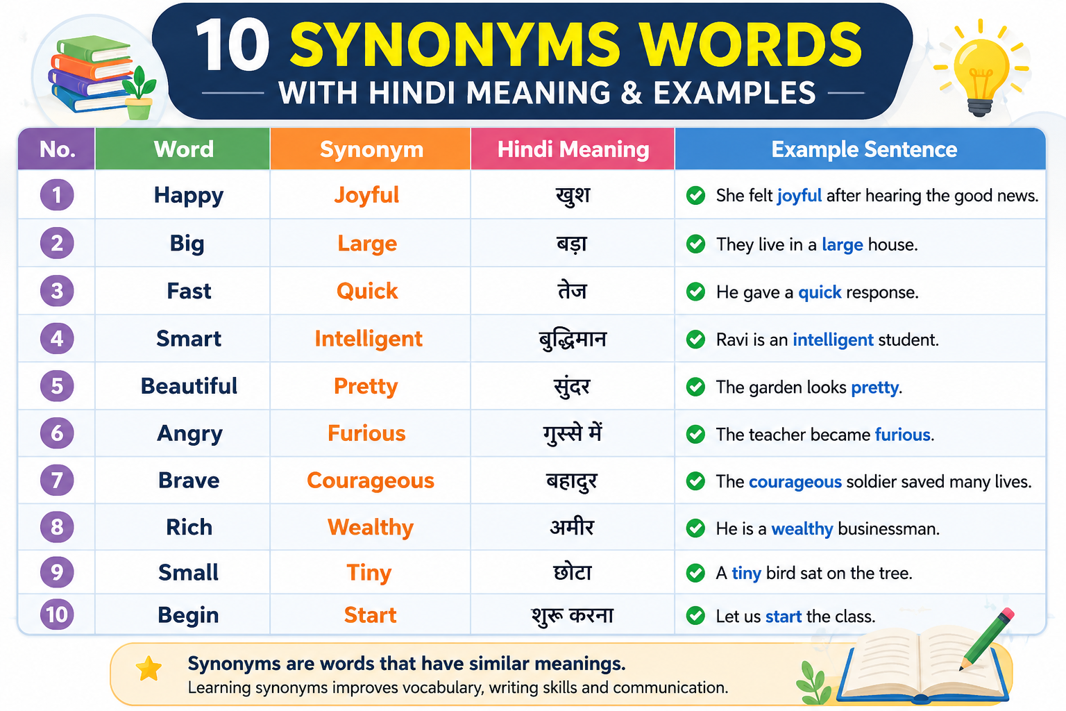 10 Synonyms Words with Hindi Meaning and Examples | English Vocabulary